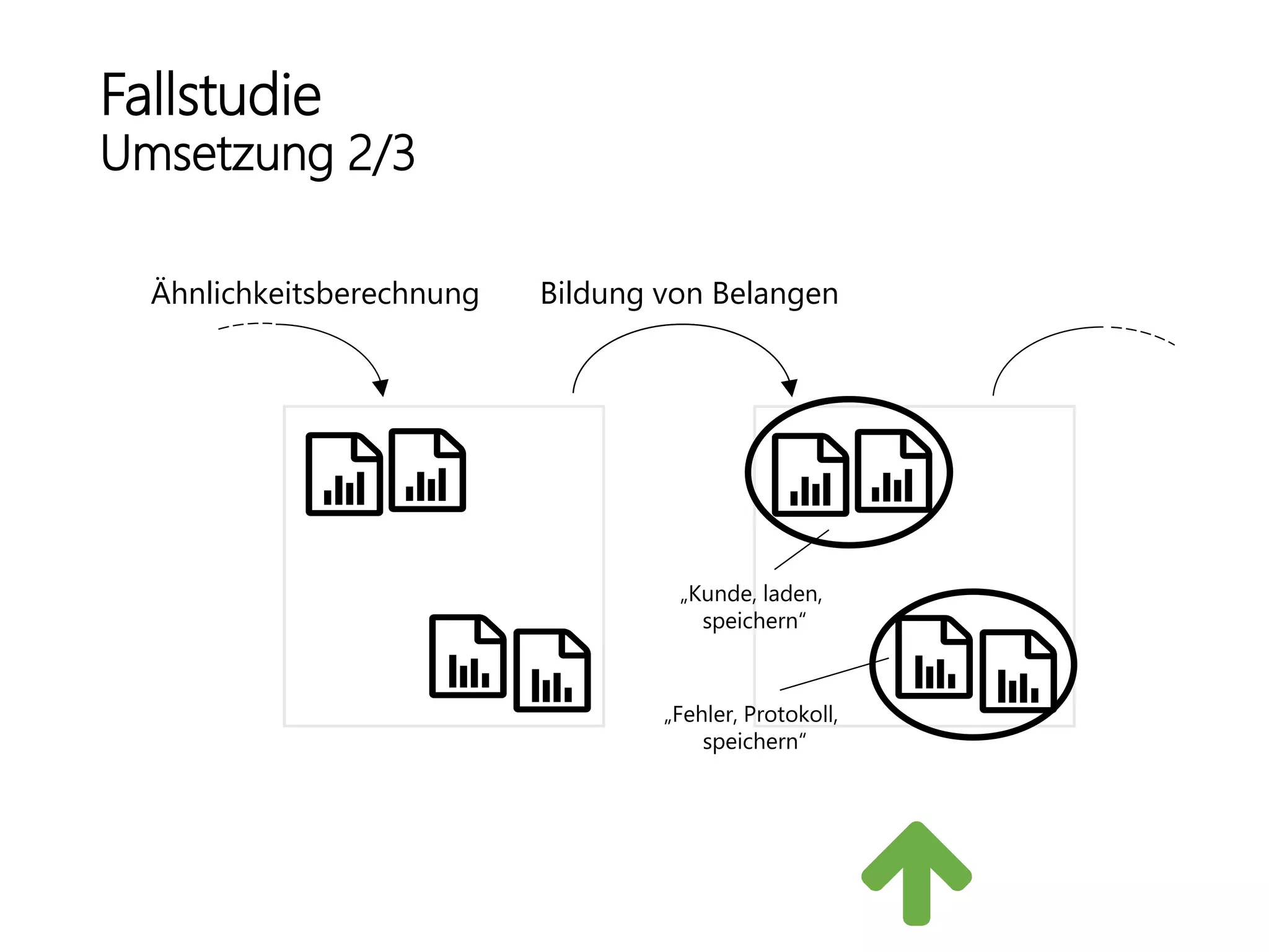 Fallstudie
Umsetzung 2/3
Bildung von Belangen
„Fehler, Protokoll,
speichern“
Ähnlichkeitsberechnung
„Kunde, laden,
speichern“
 