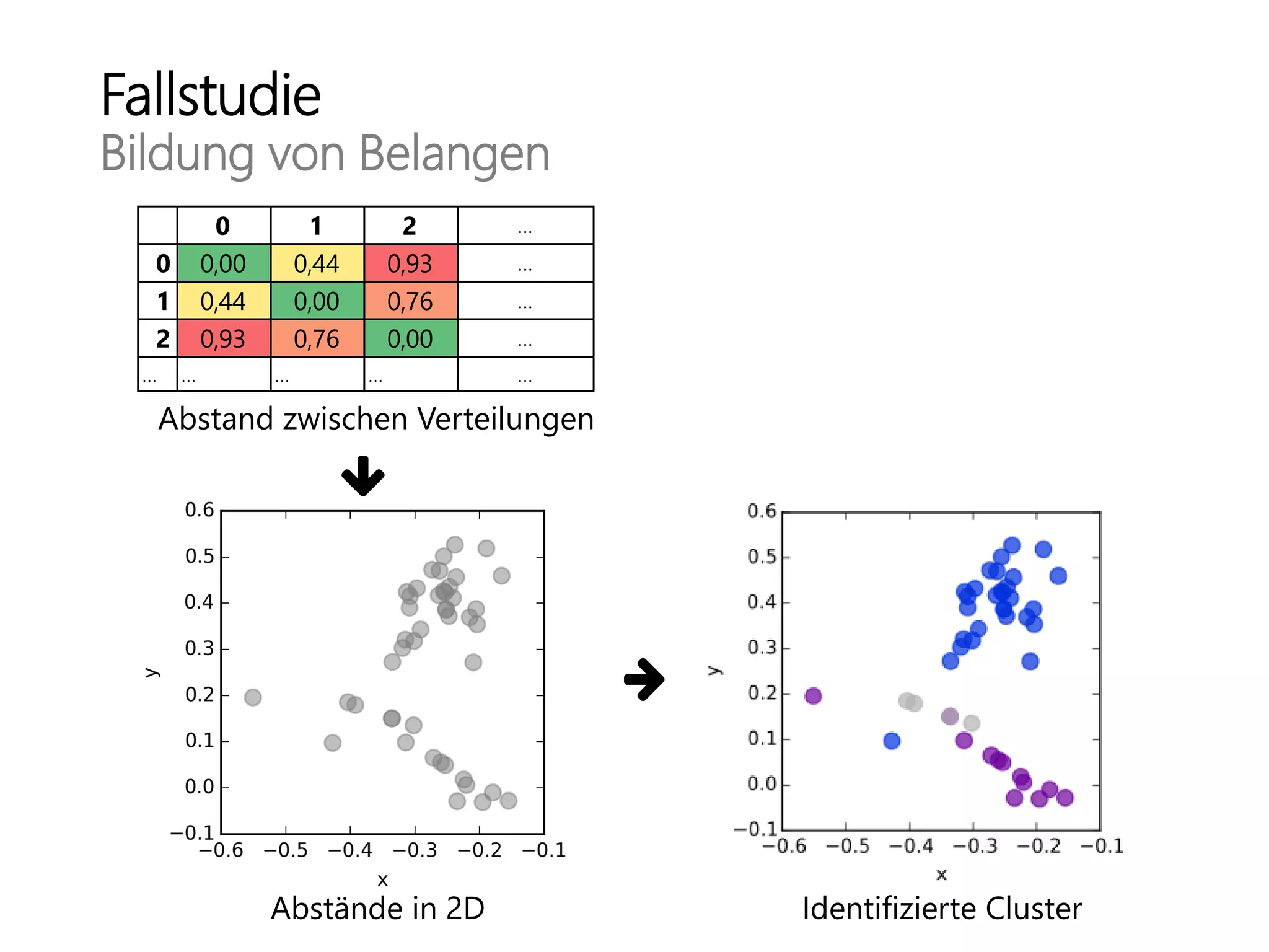 Fallstudie
Bildung von Belangen
Identifizierte Cluster
Abstand zwischen Verteilungen
0 1 2 ...
0 0,00 0,44 0,93 ...
1 0,44 0,00 0,76 ...
2 0,93 0,76 0,00 ...
... ... ... ... ...
Abstände in 2D
 