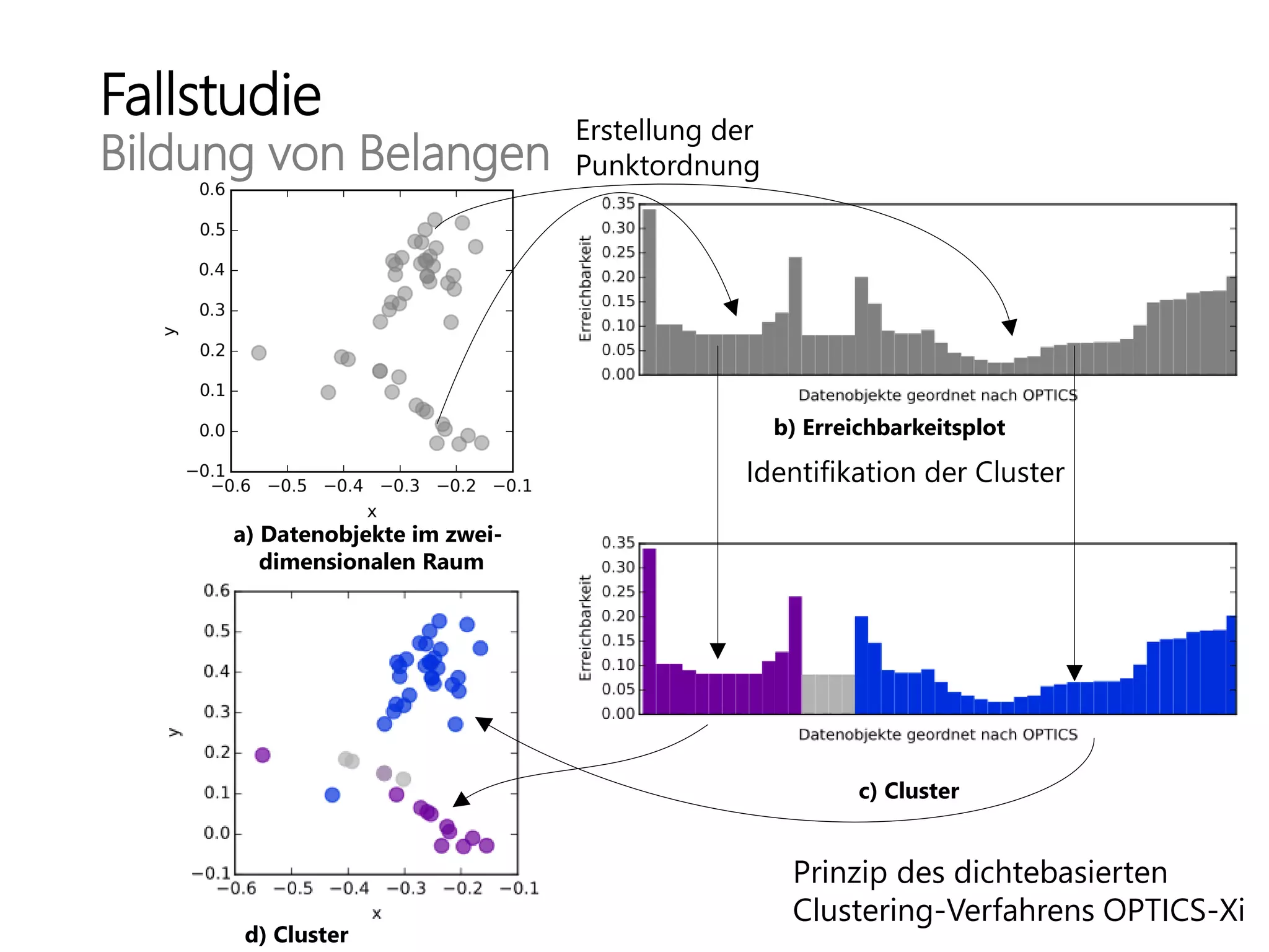 Identifikation der Cluster
Erstellung der
Punktordnung
a) Datenobjekte im zwei-
dimensionalen Raum
c) Cluster
b) Erreichbarkeitsplot
d) Cluster
Fallstudie
Bildung von Belangen
Prinzip des dichtebasierten
Clustering-Verfahrens OPTICS-Xi
 