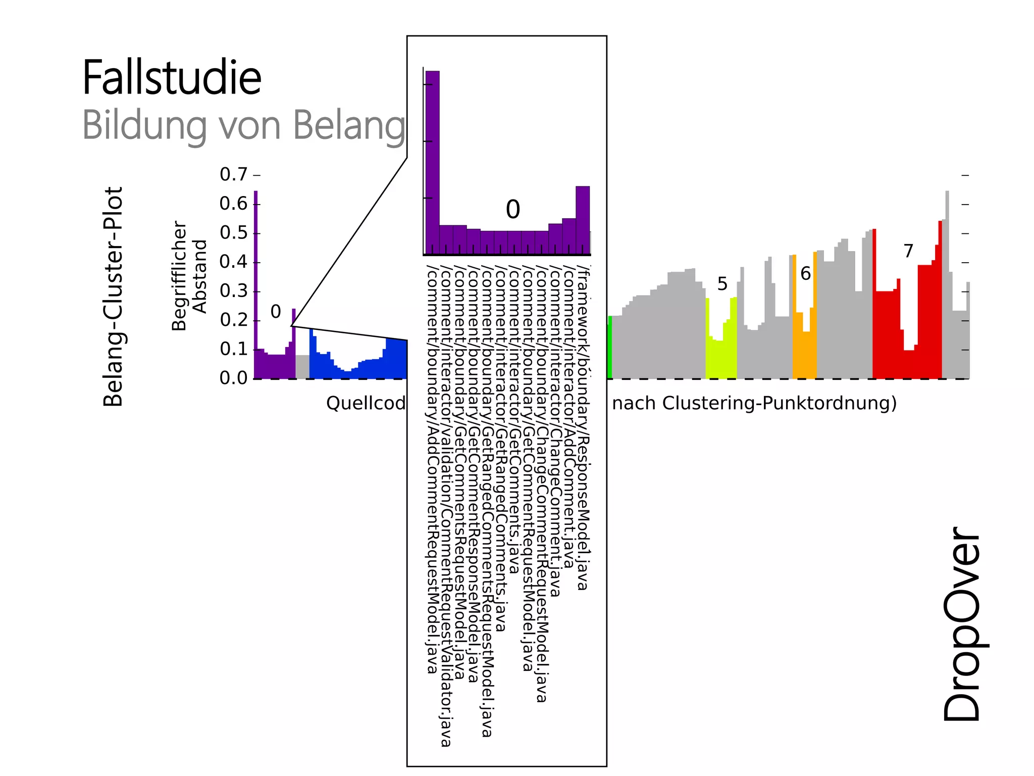 Fallstudie
Bildung von Belangen
DropOver
Belang-Cluster-Plot
 