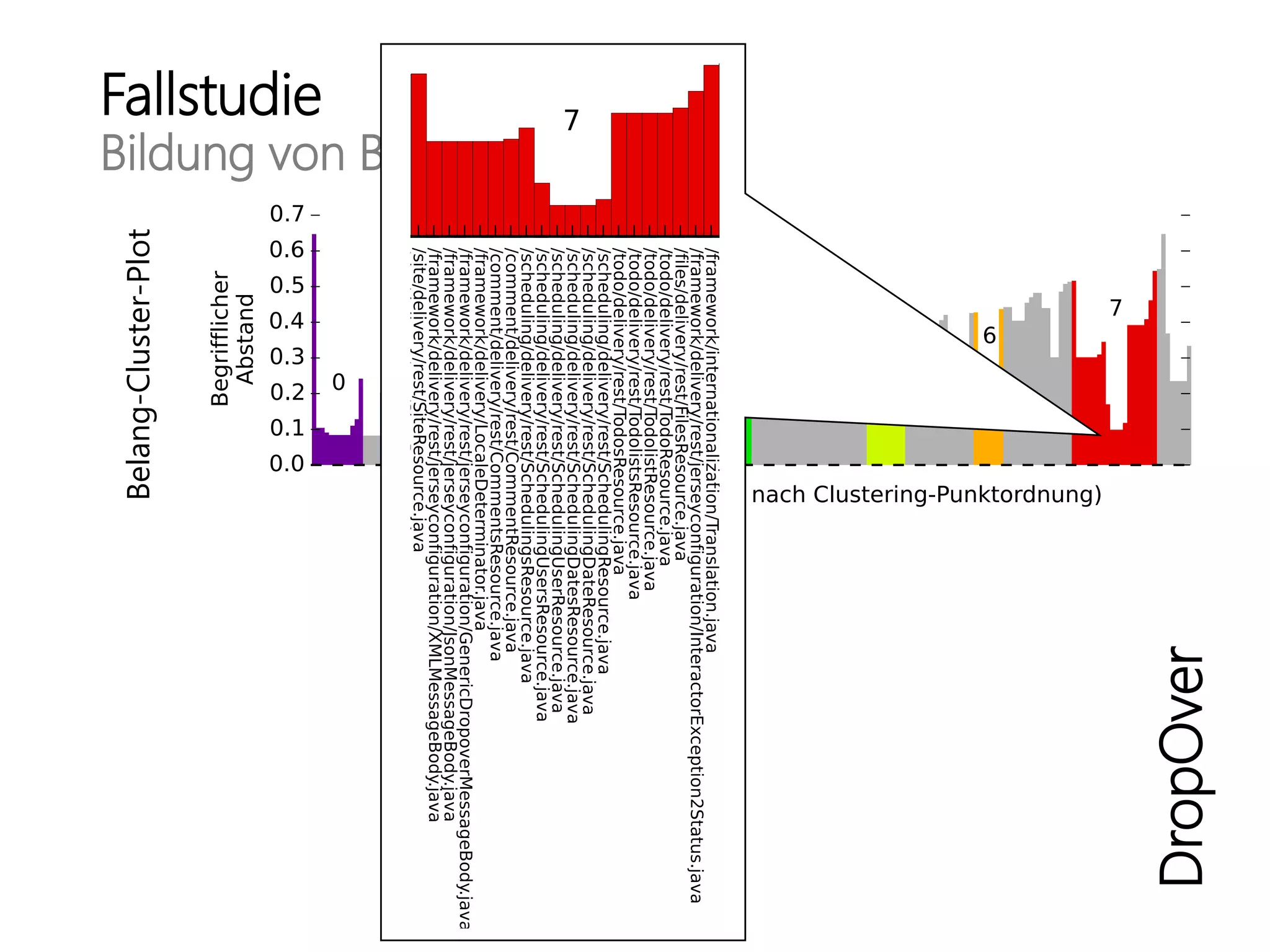 Fallstudie
Bildung von Belangen
DropOver
Belang-Cluster-Plot
 