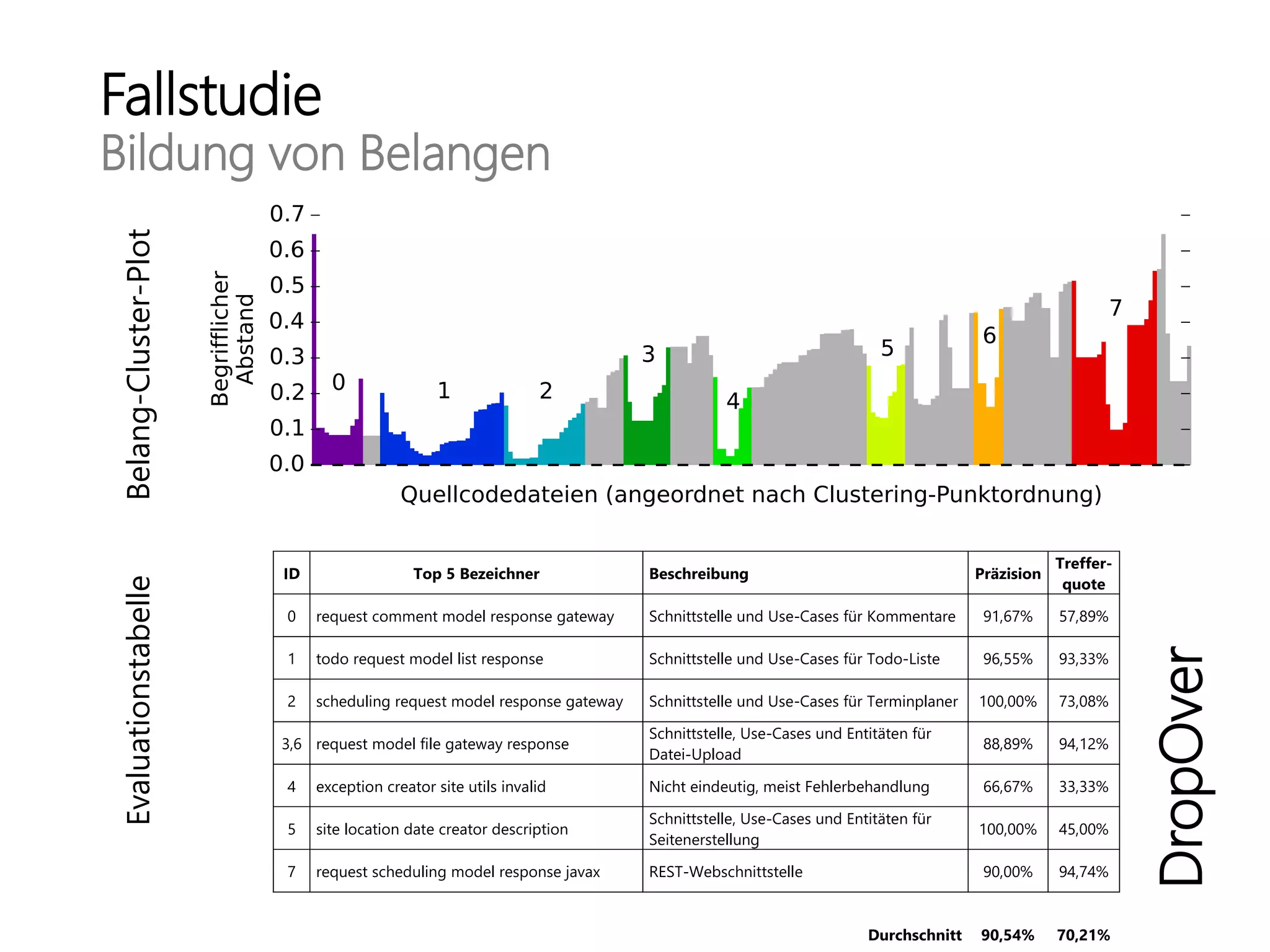 Fallstudie
Bildung von Belangen
DropOver
EvaluationstabelleBelang-Cluster-Plot
ID Top 5 Bezeichner Beschreibung Präzision
Treffer-
quote
0 request comment model response gateway Schnittstelle und Use-Cases für Kommentare 91,67% 57,89%
1 todo request model list response Schnittstelle und Use-Cases für Todo-Liste 96,55% 93,33%
2 scheduling request model response gateway Schnittstelle und Use-Cases für Terminplaner 100,00% 73,08%
3,6 request model file gateway response
Schnittstelle, Use-Cases und Entitäten für
Datei-Upload
88,89% 94,12%
4 exception creator site utils invalid Nicht eindeutig, meist Fehlerbehandlung 66,67% 33,33%
5 site location date creator description
Schnittstelle, Use-Cases und Entitäten für
Seitenerstellung
100,00% 45,00%
7 request scheduling model response javax REST-Webschnittstelle 90,00% 94,74%
Durchschnitt 90,54% 70,21%
 