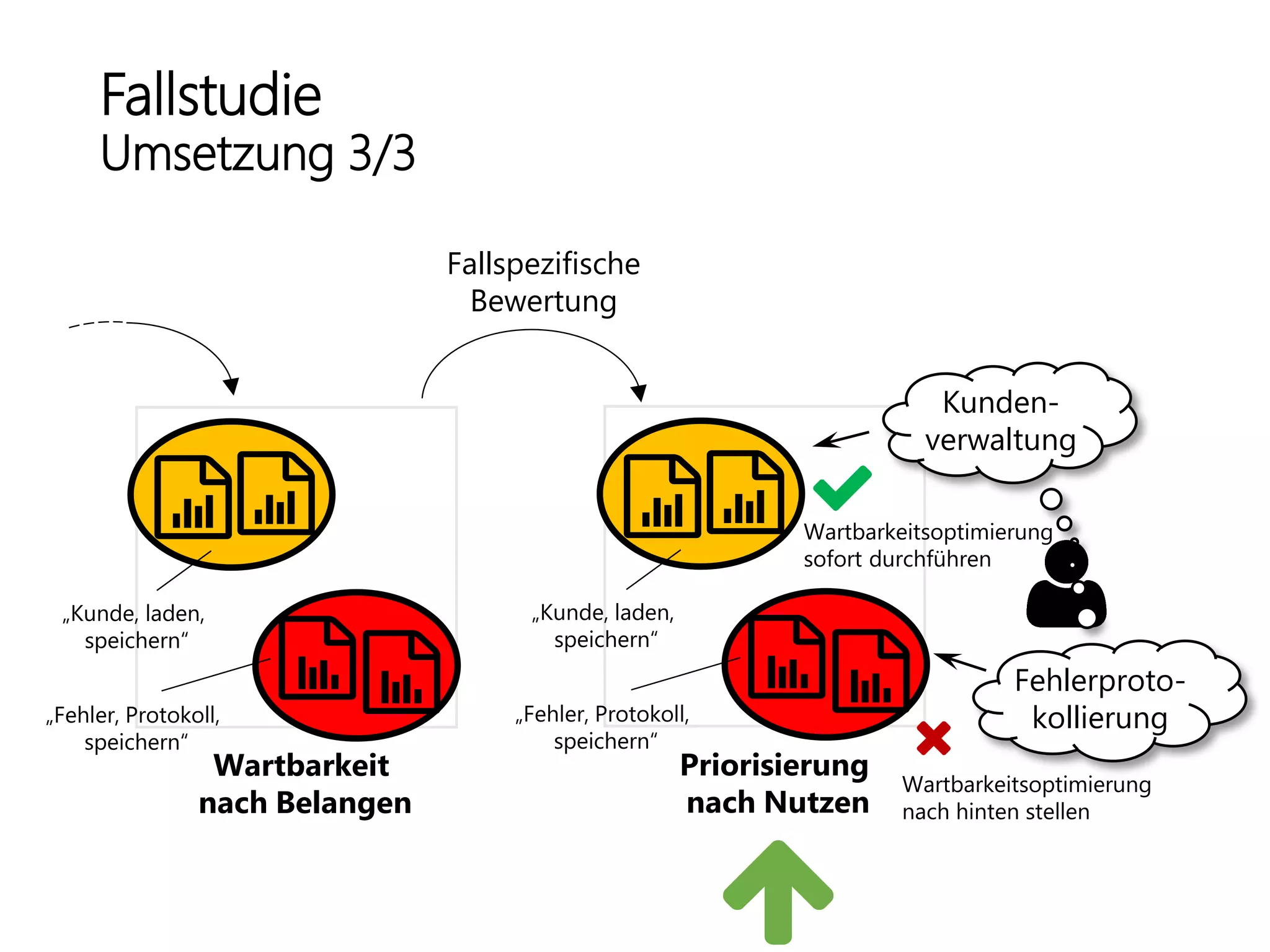 Fallstudie
Umsetzung 3/3
Wartbarkeit
nach Belangen
Priorisierung
nach Nutzen
Wartbarkeitsoptimierung
sofort durchführen
Wartbarkeitsoptimierung
nach hinten stellen
Kunden-
verwaltung
Fehlerproto-
kollierung„Fehler, Protokoll,
speichern“
Fallspezifische
Bewertung
„Kunde, laden,
speichern“
„Fehler, Protokoll,
speichern“
„Kunde, laden,
speichern“
 