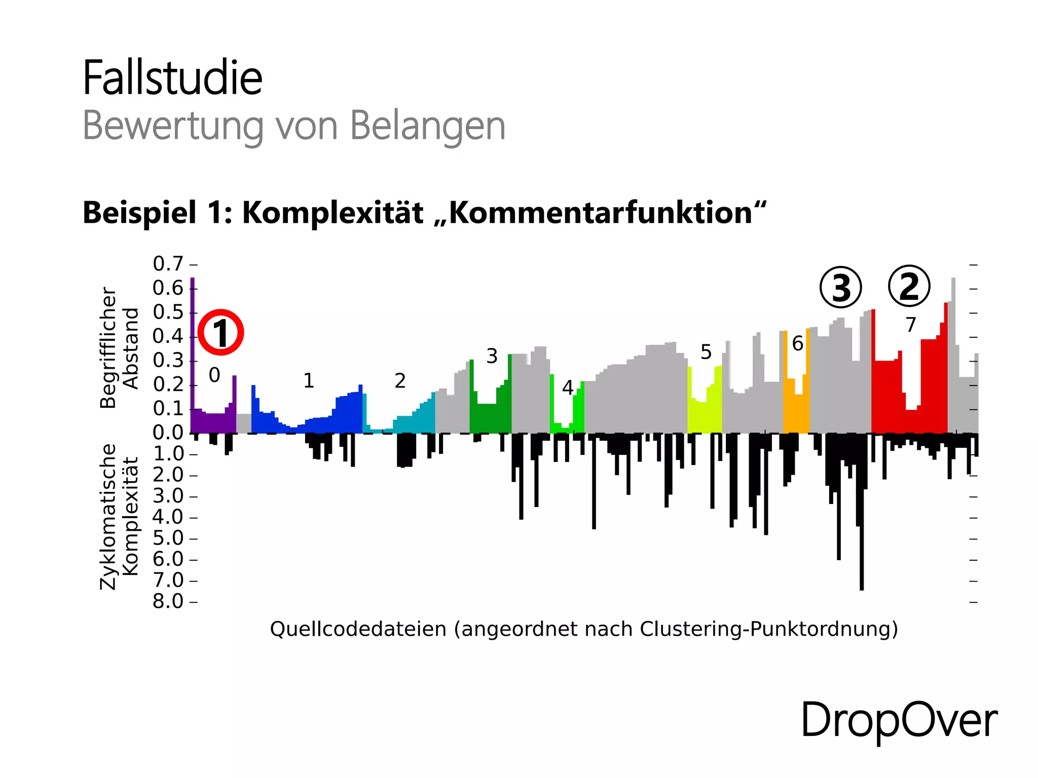 Fallstudie
Bewertung von Belangen
DropOver
Beispiel 1: Komplexität „Kommentarfunktion“
 
