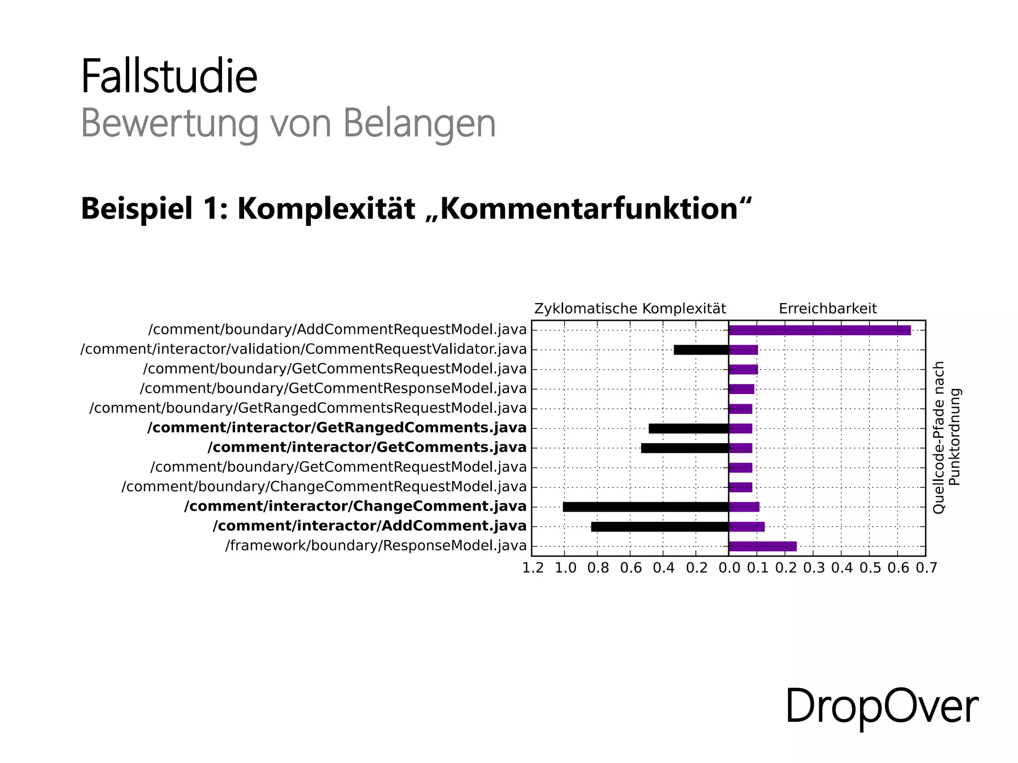 Fallstudie
Bewertung von Belangen
Beispiel 1: Komplexität „Kommentarfunktion“
DropOver
 
