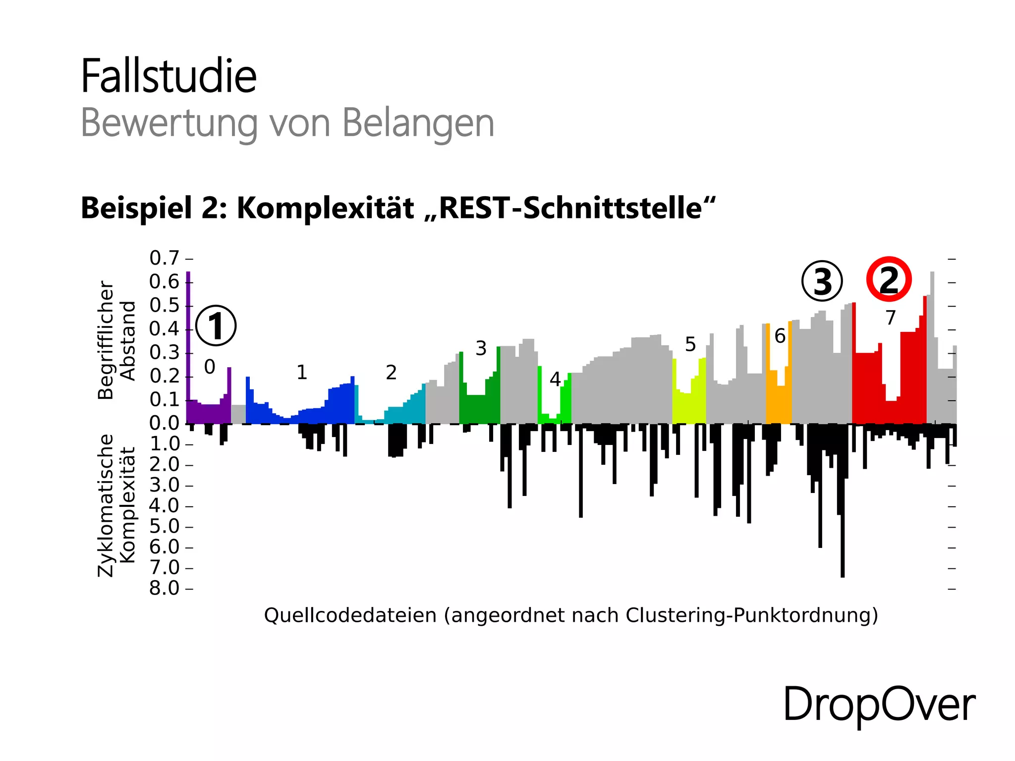 Fallstudie
Bewertung von Belangen
DropOver
Beispiel 2: Komplexität „REST-Schnittstelle“
 