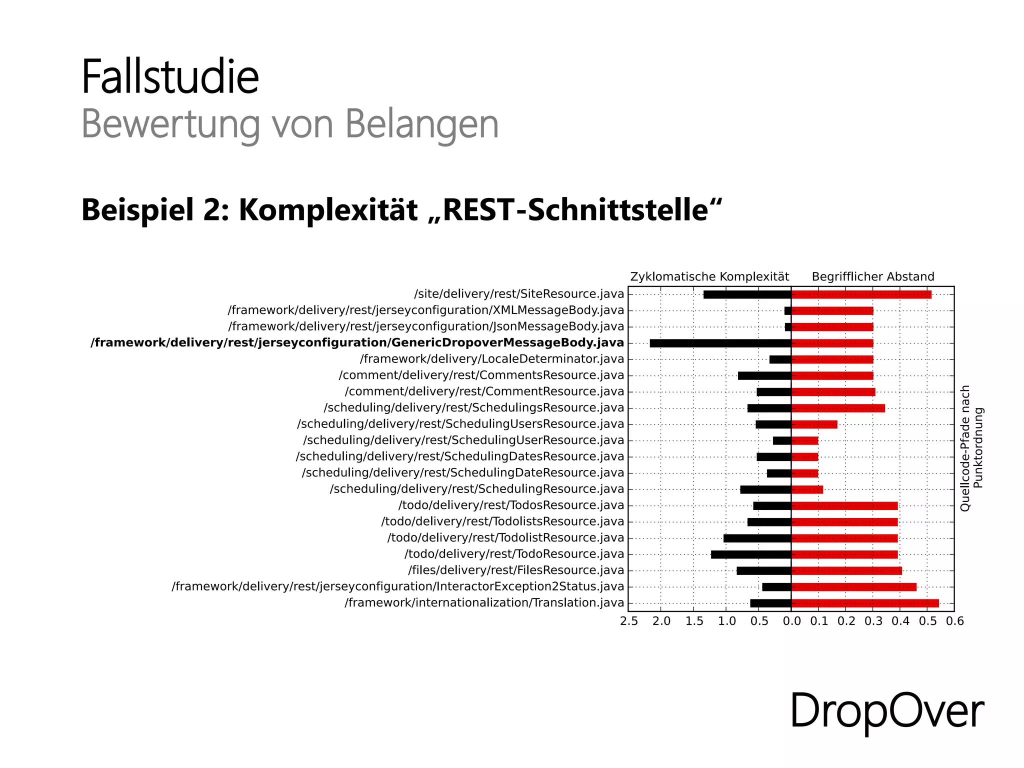 Fallstudie
Bewertung von Belangen
Beispiel 2: Komplexität „REST-Schnittstelle“
DropOver
 