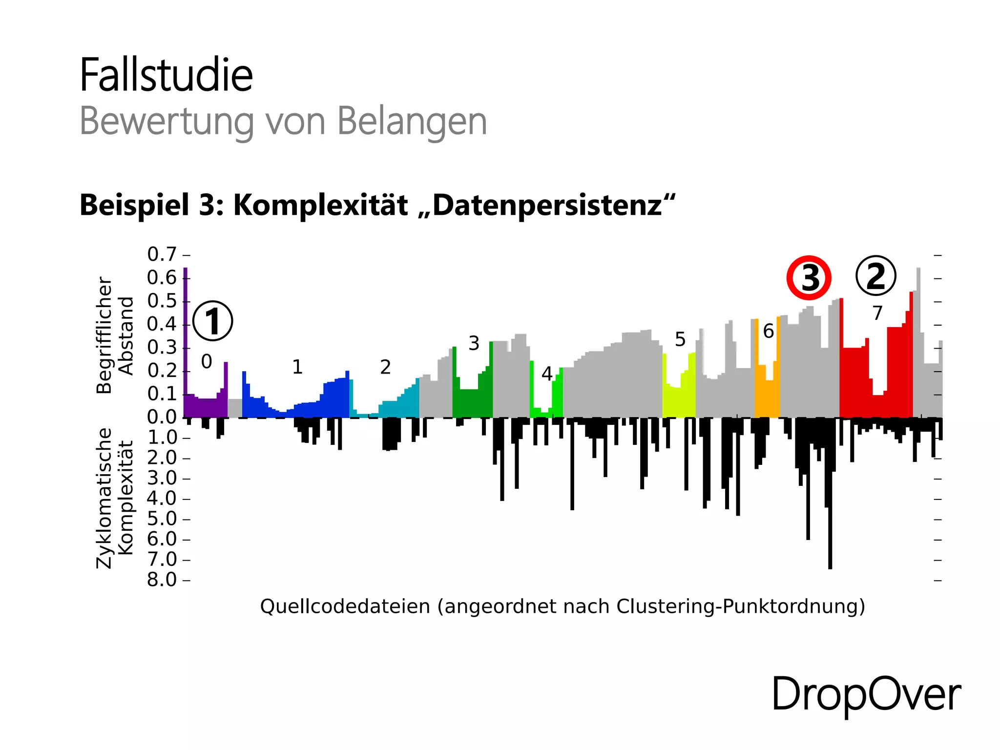 Fallstudie
Bewertung von Belangen
DropOver
Beispiel 3: Komplexität „Datenpersistenz“
 