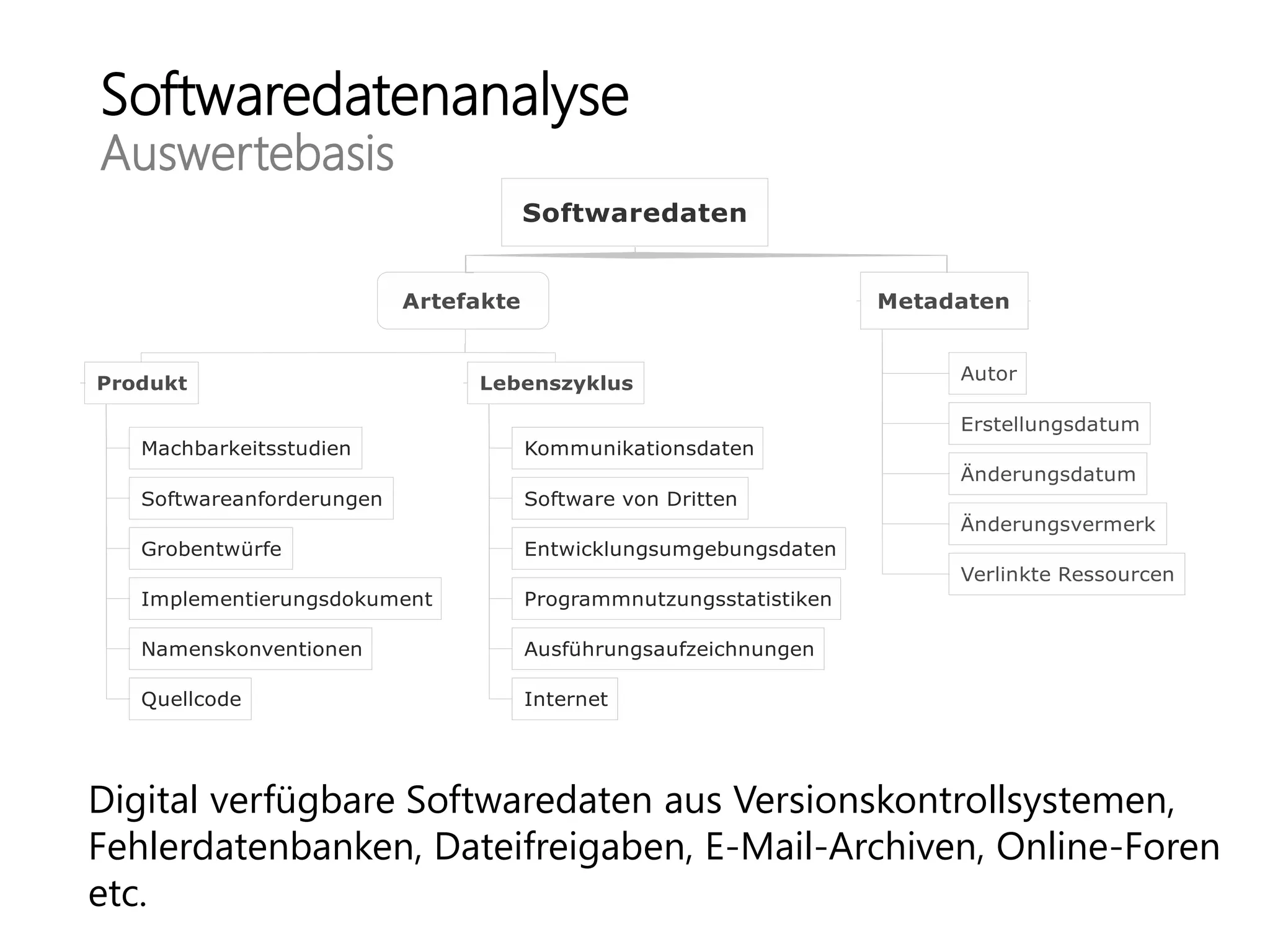 Softwaredatenanalyse
Auswertebasis
Softwaredaten
Artefakte
Produkt
Machbarkeitsstudien
Softwareanforderungen
Grobentwürfe
Implementierungsdokument
Namenskonventionen
Quellcode
Lebenszyklus
Kommunikationsdaten
Software von Dritten
Entwicklungsumgebungsdaten
Programmnutzungsstatistiken
Ausführungsaufzeichnungen
Internet
Metadaten
Autor
Erstellungsdatum
Änderungsdatum
Änderungsvermerk
Verlinkte Ressourcen
Digital verfügbare Softwaredaten aus Versionskontrollsystemen,
Fehlerdatenbanken, Dateifreigaben, E-Mail-Archiven, Online-Foren
etc.
 