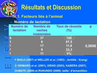 Résultats et Discussion
IV.1. Facteurs liés à l’animal
 Numéro de lactation
Numéro de
lactation
Nombre de
vaches
inséminé...