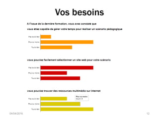 Vos besoins
04/04/2016 Martine RAVETTO-DUBREUCQ 12
 