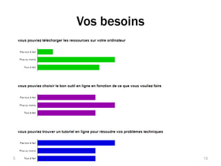 Vos besoins
04/04/2016 Martine RAVETTO-DUBREUCQ 13
 