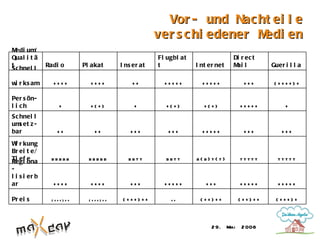 Vor - und Nac ht ei l e
                                                   ver s c hi edener Medi en
Medi um  /
Qual i t ä                                         Fl ugbl at                 Di r ec t
t hnel l       Radi o     Pl akat     I ns er at   t            I nt er net   M l
                                                                               ai         Guer i l l a
Sc

w r ks am
 i               ++++       ++++          ++         +++++        +++++           +++      (++++)+

Per s ön-
l i ch             +        +(+)           +         +(+)          +(+)          +++++         +
Sc hnel l
um et z -
   s
bar               ++          ++          +++         +++         +++++           +++         +++
W r kung
 i
Br ei t e/
Ti ef e
Regi ona        bbbbb       bbbbb        bbtt        bbtt       b( b) t( t)      ttttt      ttttt
-
l i s i er b
ar               ++++       ++++          +++        +++++         +++           +++++      +++++

Pr ei s         (+++)++     (+++)++    (+++)++         ++        (++)++          (++)++    (+++)+



                                                                      2 9. Mai   2 008
 