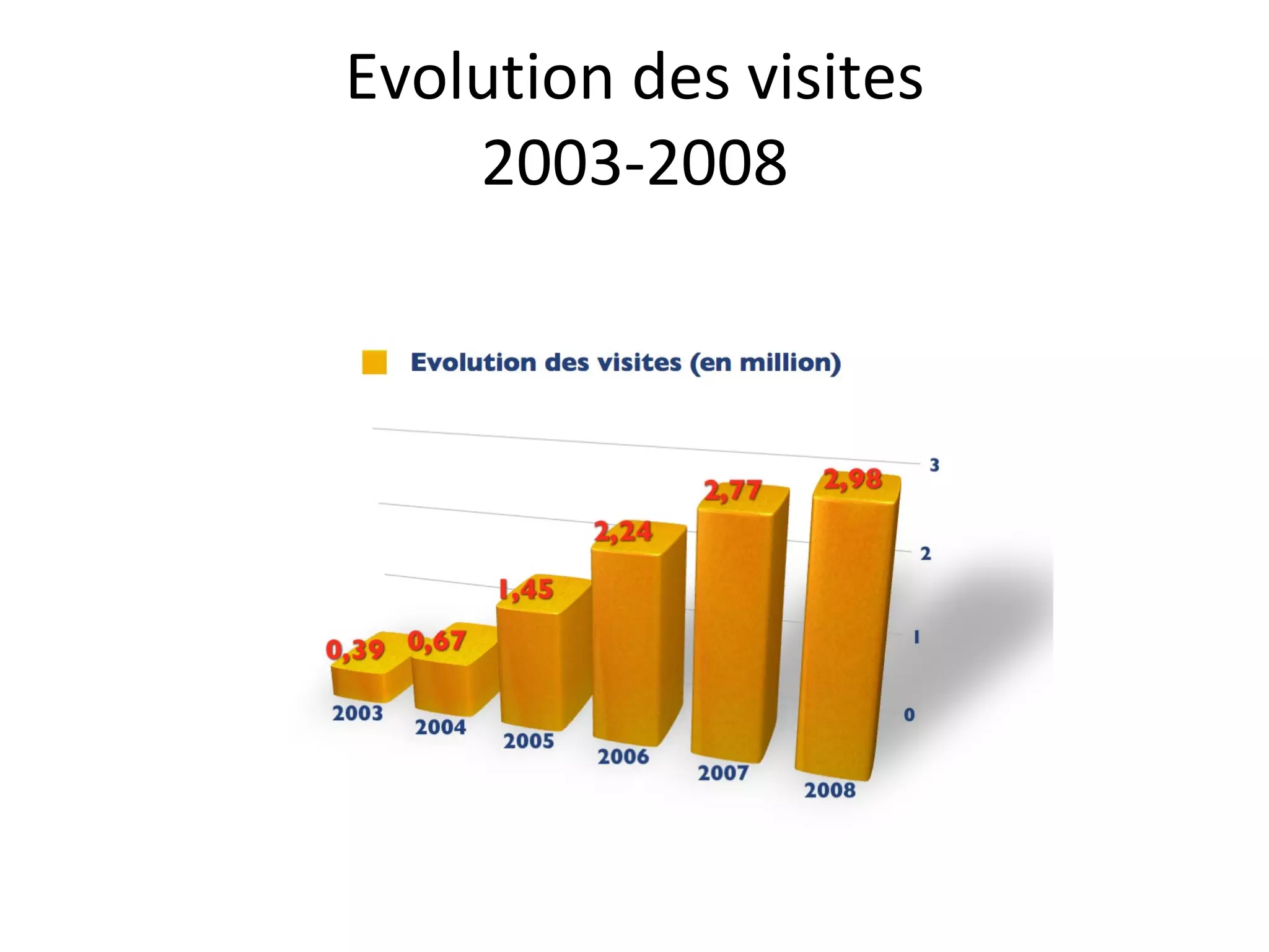 Evolution des visites 2003-2008 