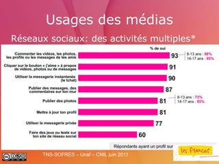 Usages des médias
Réseaux sociaux: des activités multiples*




       TNS-SOFRES – Unaf – CNIL juin 2011
 
