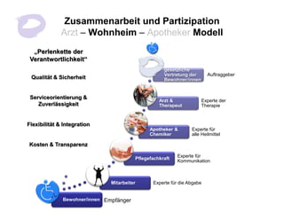 Zusammenarbeit und Partizipation
              Arzt – Wohnheim – Apotheker Modell
  „Perlenkette der
 Verantwortlichkeit“
...