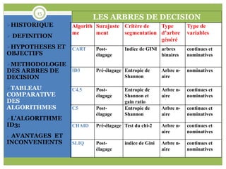 15
                         LES ARBRES DE DECISION
HISTORIQUE      Algorith Surajuste Critère de   Type            Type de
                 me       ment      segmentation d’arbre         variables
 DEFINITION
                                                 généré
HYPOTHESES ET   CART    Post-       Indice de GINI arbres       continues et
OBJECTIFS                élagage                    binaires     nominatives
METHODOLOGIE
DES ARBRES DE    ID3     Pré-élagage Entropie de      Arbre n-   nominatives
DECISION                             Shannon          aire

TABLEAU         C4.5    Post-       Entropie de      Arbre n-   continues et
COMPARATIVE              élagage     Shannon et       aire       nominatives
DES                                  gain ratio
ALGORITHMES      C5      Post-       Entropie de      Arbre n-   continues et
                         élagage     Shannon          aire       nominatives
L’ALGORITHME
ID3;             CHAID   Pré-élagage Test du chi-2    Arbre n-   continues et
                                                      aire       nominatives
AVANTAGES ET
INCONVENIENTS    SLIQ    Post-       indice de Gini   Arbre n-   continues et
                         élagage                      aire       nominatives
 