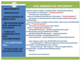 16
                          LES ARBRES DE DECISION
HISTORIQUE
                 fonction ID3(exemples, attributCible, attributsNonCibles)
 DEFINITION       si exemples est vide alors /* Nœud terminal */
                      retourner un nœud Erreur
HYPOTHESES ET     sinon si attributsNonCibles est vide alors /* Nœud terminal */
                      retourner un nœud ayant la valeur la plus représentée pour
OBJECTIFS        attributCible
                   sinon si tous les exemples ont la même valeur pour attributCible
METHODOLOGIE    alors /* Nœud terminal */
DES ARBRES DE         retourner un nœud ayant cette valeur
DECISION           sinon /* Nœud intermédiaire */
                      attributSélectionné = attribut maximisant le gain
TABLEAU         d'information parmi attributsNonCibles
                      attributsNonCiblesRestants = suppressionListe
COMPARATIVE      (attributsNonCibles, attributSélectionné)
DES                   nouveauNœud = nœud étiqueté avec attributSélectionné
ALGORITHMES
                     pour chaque valeur de attributSélectionné faire
L’ALGORITHME          exemplesFiltrés =filtreExemplesAyantValeurPourAttribut
ID3;             (exemples, attributSélectionné, valeur)
                       nouveauNœud->fils (valeur) = ID3 (exemplesFiltrés,
AVANTAGES ET    attributCible, attributsNonCiblesRestants)
                     finpour
INCONVENIENTS
                    retourner nouveauNœud
 