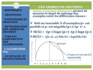 17
                         LES ARBRES DE DECISION
HISTORIQUE      • Notion d’entropie (Shannon): permet         de
 DEFINITION
                   mesurer le degré de mélange des
                   exemples entre les différentes classes ;
HYPOTHESES ET
OBJECTIFS
                  Soit un ensemble X d'exemples/p+ est
METHODOLOGIE    positifs et p- est négatifs/(p+)+(p- )= 1.
DES ARBRES DE
DECISION          H(X) = -(p+) log2 (p+)Ŕ(p-) log2 (p-)
TABLEAU         H(X) = -∑k={1..c} P(k/X) × log(P(k/X))
COMPARATIVE
DES               10
ALGORITHMES       9                   Entropie
                  8
                  7
L’ALGORITHME     6
ID3;              5
                  4
                  3                              P=p/(p+n)=n/(n+p)=0.5
AVANTAGES ET     2                              équiprobable
INCONVENIENTS     1
                  0
                       0 1 2 3 4 5 6 7 8 9 10
 