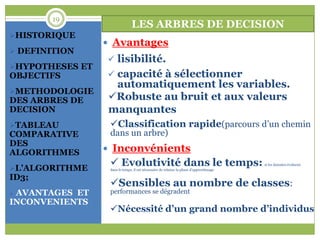 19
                               LES ARBRES DE DECISION
HISTORIQUE
                  Avantages
 DEFINITION
                  lisibilité.
HYPOTHESES ET
OBJECTIFS         capacité à sélectionner
                  automatiquement les variables.
METHODOLOGIE
DES ARBRES DE    Robuste au bruit et aux valeurs
DECISION         manquantes
TABLEAU          Classification rapide(parcours d’un chemin
COMPARATIVE       dans un arbre)
DES
ALGORITHMES       Inconvénients

L’ALGORITHME
                   Evolutivité dans le temps:
                  dans le temps, il est nécessaire de relance la phase d’apprentissage
                                                                                         si les données évoluent


ID3;
                  Sensibles au nombre de classes:
AVANTAGES ET     performances se dégradent
INCONVENIENTS
                  Nécessité d’un grand nombre d’individus
 