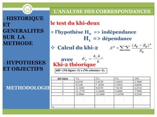 22
                L’ANALYSE DES CORRESPONDANCES
HISTORIQUE
ET             le test du khi-deux
GENERALITES     l'hypothèse H0 => indépendance
SUR LA                                    H1 => dépendance
METHODE
                Calcul du khi-2
                                                  k i . k. j
                  avec                   E ij 
HYPOTHESES     Khi-2 théorique
                                k

ET OBJECTIFS        ddl= (Nb lignes -1) x (Nb colonnes -1).

                     ddl/alpha     1%               2%          5%         10%
                         1         6,6350           5,4120      3,8410     2,7060
                         2         9,2100           7 ,8240     5,9910     4,6050
METHODOLOGIE            3         11,3450          9,8370      7,8150     6,2510
                         4         13 ,2770         11,6680     9,4880     7,7090
                         5         15,0860          13,3880     11,0700    9,2360
                         .                 .                .          .         .
                         .                 .                .          .         .
                         .             .                .           .         .
                n
 