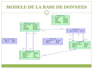 MODELE DE LA BASE DE DONNEES
                                                                25
                                                                                Utilisateurs
                                                                         +    id_user     :   int
                                                                         +    login       :   String
                                                                         +    pass        :   String
                                                                         +    nom         :   String
                                                                         +    prenom      :   String
                                                                         +    privilége   :   String
                           Methode_score
                      +   code_MS       :   String
                      +   nom           :   String
                      +   table         :   String
                      +   TypeMS        :   String
                                                                                      0..*
                      +   Residu        :   String                                                             Distance
                                                         0..1                                      +   Dist_valeur        : float


                                 0..*            0..*
                                                                                                                     0..*
                                                                                                        0..*



    MS_dimension                                                     MS_fait                           0..1                         0..1
+    MS_X   : float                                       +     coefficient   : double
+    MS_Y   : float                                       +     MS_X          : float                              modalite
                                                          +     MS_Y          : float
                                                                                                        +     code_mod          :   String
                                                                                                        +     libelle_mode      :   String
                                                                                                        +     MS_X              :   float
                                                                                                        +     MS_Y              :   float

                          0..*      0..*
                                                                                                        0..*
                             variablemere
                      +   codeVMere         :   String
                      +   libelle           :   String
                      +   sommeil           :   int       1..1
                      +   ordre             :   int
                      +   typev  ar         :   String
 