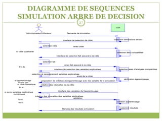 DIAGRAMME DE SEQUENCES
              SIMULATION ARBRE DE DECISION
                                                                                    27
                                                                                                                         outil


                         Administrateur/Utilisateur                    Demande de simulation



                                                                   interface de selection de cible                   selection dimensions et faits


                                           selection cible                    envoi cible

            si cible qualitative
                                                                                                                          selection faits compatibles
                                                            interface de selection fait associé a la cible


                                           selection fait
                                                                    envoi fait associé à la cible
                Fin Si
                                                       interface de selection des variables explicatives                    selection axes d'analyses compatibles

                              selection et rensegnement variables explicatives
                                                                            envoi de la cible
                                                                                                                                    vérification apprentissage
           si apprentissage              proposition de création de l'apprentissage avec les variable de la simulation
               existe pas
              si cible numérique         création des intervalles de la cible
               fin si

                                                             interface des variables de l'apprentissage
si exite variables explicatives
          numériques
                                   création des intervalles des variables explicatives
                                                                           validation
               fin si
               fin si                                                                                                     création apprentissage


                                                                                                                                 selection résultats
                                                                  Renvoie des résultats simulation
 