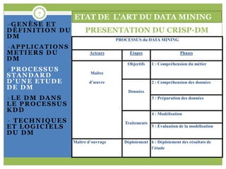7
                           ETAT DE L’ART DU DATA MINING
G E N È S E E T
DÉFINITION DU                   PRESENTATION DU CRISP-DM
DM                                            PROCESSUS du DATA MINING
A P P L I C A T I O N S
METIERS DU                         Acteurs         Étapes                     Phases
DM
                                                  Objectifs    1 : Compréhension du métier
P R O C E S S U S
                                   Maître
STANDARD
D’UNE ETUDE                       d’œuvre                      2 : Compréhension des données
DE DM
                                                  Données
L E D M D A N S                                               3 : Préparation des données
LE PROCESSUS
KDD
                                                               4 : Modélisation
 TECHNIQUES                                     Traitements
ET LOGICIELS                                                   5 : Évaluation de la modélisation
DU DM
                           Maître d’ouvrage      Déploiement 6 : Déploiement des résultats de
                                                             l’étude
 