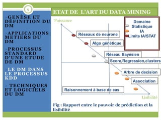 9
                           ETAT DE L’ART DU DATA MINING
G E N È S E E T
D É F I N I T I O N D U Puissance                                   Domaine
DM                                                                 Statistique
A P P L I C A T I O N S
                                                                        IA
                                       Réseaux de neurone        Limite IA/STAT
METIERS DU
DM                                            Algo génétique
P R O C E S S U S
STANDARD                                             Réseau Bayésien
D’UNE ETUDE
DE DM                                                  Score,Regression,clusters

L E D M D A N S
LE PROCESSUS                                                   Arbre de decision
KDD
                                                                   Association
 TECHNIQUES
ET LOGICIELS                    Raisonnement à base de cas
DU DM
                                                                        Lisibilité
                           Fig : Rapport entre le pouvoir de prédiction et la
                           lisibilité
 