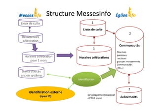 Structure MessesInfo
Récurrences 
célébration
Lieux de culte
Droits d'accès 
ancien système
Horaires célébration
pour 1 mois
Lieux de culte
Communautés
Diocèses
paroisses
secteurs
groupes mouvements
Communautés
etc…)
Horaires célébrations
événements
Identification
Identification externe 
(open ID) Développement Diaconat 
et Web jeune
1
2
3
2
 