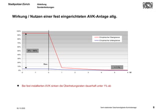 Wirkung / Nutzen einer fest eingerichteten AVK-Anlage allg. 06.10.2005 Bei fest installierten AVK sinken die Übertretungsraten dauerhaft unter 1% ab   