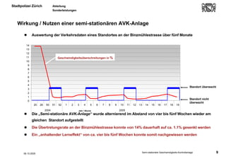 Auswertung der Verkehrsdaten eines Standortes an der Binzmühlestrasse über fünf Monate Die „Semi-stationäre AVK-Anlage“ wurde alternierend im Abstand von vier bis fünf Wochen wieder am gleichen  Standort aufgestellt Die Übertretungsrate an der Binzmühlestrasse konnte von 14% dauerhaft auf ca. 1.1% gesenkt werden Ein „anhaltender Lerneffekt“ von ca. vier bis fünf Wochen konnte somit nachgewiesen werden  Wirkung / Nutzen einer semi-stationären AVK-Anlage Standort überwacht 0 1 2 3 4 5 6 7 8 9 10 11 12 13 14 25 26 50 51 52 1 2 3 4 5 6 7 8 9 10 11 12 13 14 15 16 17 18 19 2004 2005 Jahr / Woche Standort nicht  überwacht Geschwindigkeitsüberschreitungen in  %   .  06.10.2005 