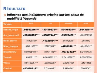 RÉSULTATS
 Influence des indicateurs urbains sur les choix de
mobilité à Yaoundé
Variable
MOTO TAXI BUS&MINIB AUTRE
Densi...