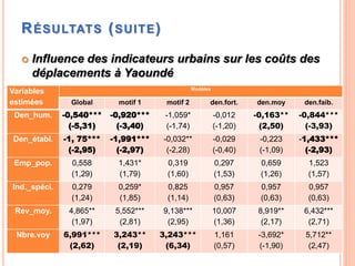 RÉSULTATS (SUITE)
 Influence des indicateurs urbains sur les coûts des
déplacements à Yaoundé
Variables
estimées
Modèles
...