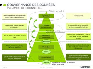 GOUVERNANCE DES DONNÉES
Page 13 Data Forum – Décembre 2015
Suivi d’activitéReporting mensuel des ventes, des
stocks, reporting suivi budget
Processus d’Achat, processus de
vente, processus Marketing,..
Commandes clients, factures
fournisseurs, …
Statique
Provisoire
Stable
Gestion de la grille tarifaire, Contrat
cadre achat sur une famille de
produit
Tarif de vente d’un produit pour un
client
Gestion des produits, des clients,
des assets, des employés, des
fournisseurs
Intégration d’une typologie de
métiers, d’une nouvelle famille de
produits
Article, Fournisseur, Client,
Structure, employé
Type de produit, type de structure,
les pays, les régions
Indicateur de
Reporting
Donnée
transactionnelle
Master Data
Conditionnel
Master Data
Entreprise Data
Périmètre des données de référence,
gérées par le MDM
Périmètre géré par les
Applications transactionnelles
Périmètre géré par la BI
PYRAMIDE DES DONNEES…
 