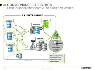 S.I. ENTREPRISE
Découverte/mining
Expérimentation
(Dis)Qualification
Evolutions S.I.
DataLake
Référentiel
S.I. ENTREPRISE
APPLICATION
DataWarehouse
DataMarts
S.I. ENTREPRISE
APPLICATION
APPLICATION
Data Forum – Décembre 2015Page 23
GOUVERNANCE ET BIG DATA
L’ENRICHISSEMENT CONTINU DES USAGES MÉTIER
DataLab
Connexions
SI 360°
Sandbox
 