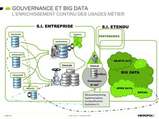 BIG DATA
OPEN DATA
PARTENAIRES
S.I. ETENDU
OBJETS (IoT)
…
SOCIAL
S.I. ENTREPRISE
Découverte/mining
Expérimentation
(Dis)Qualification
Evolutions S.I.
DataLake
Référentiel
S.I. ENTREPRISE
APPLICATION
DataWarehouse
DataMarts
S.I. ENTREPRISE
APPLICATION
APPLICATION
Data Forum – Décembre 2015Page 24
GOUVERNANCE ET BIG DATA
L’ENRICHISSEMENT CONTINU DES USAGES MÉTIER
DataLab
Connexions
SI 360°
Sandbox
 