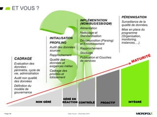 NON GÉRÉ
ET VOUS ?
Page 30
PÉRENNISATION
Surveillance de la
qualité de données.
Mise en place du
programme
(Organisation,
monitoring,
instances,…).
CADRAGE
Evaluation des
données :
périmètre, cycle de
vie, administration
Audit non qualité
des données
Définition du
modèle de
gouvernance
INITIALISATION
PROFILING
Audit des données
sources
Rapprochement
Qualité des
données et
exigences métier.
Cadrage des
priorités et
lotissement
IMPLÉMENTATION
(MDM/BUS/ESB/DQM)
Alimentation
Nettoyage et
Standardisation
Décomposition (Parsing)
et Enrichissement
Rapprochement.
Stockage
Publication et Couches
de services
CONTRÔLÉ PROACTIF INTÉGRÉ
GÉRÉ EN
RÉACTION
Data Forum – Décembre 2015Page 30
 