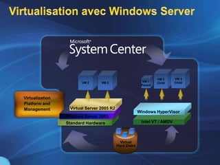 Microsoft - Solution Virtualisation Windows Server 08