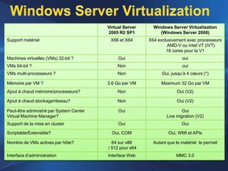 Microsoft - Solution Virtualisation Windows Server 08