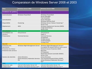 Microsoft - Solution Virtualisation Windows Server 08