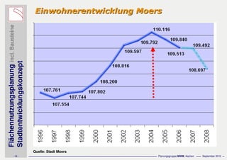 Flächennutzungsplanungincl.Bausteine
Stadtentwicklungskonzept
- 12 - Planungsgruppe MWM, Aachen September 2010
Einwohnerentwicklung MoersEinwohnerentwicklung Moers
Quelle: Stadt Moers
 