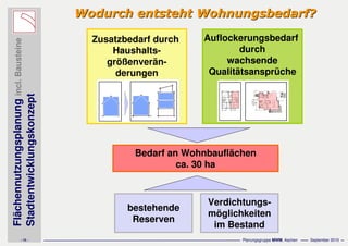 Flächennutzungsplanungincl.Bausteine
Stadtentwicklungskonzept
- 15 - Planungsgruppe MWM, Aachen September 2010
Zusatzbedarf durch
Haushalts-
größenverän-
derungen
Auflockerungsbedarf
durch
wachsende
Qualitätsansprüche
Bedarf an Wohnbauflächen
incl. Bausteine Stadtentwicklungskonzept
B E S T A N D S A U F N A H M E /
A N A L Y S E
F A C H B E I T R Ä G E
A U F T A K T -
V E R A N S T A L T U N G
S T R U K T U R K O N Z E P T E
S T A D T T E I L V E R A N-
S T A L T U N G E N (1. RUNDE)
S T A D T E N T –
W I C K L U N G SK O N Z E P T
V O R E N T W U R F
S T A D T T E I L V E R A N-
S T A L T U N G E N (2. RUNDE)
E N T W U R F
Ö F F E N T L I C H E
A U S L E G U N G
B E S C H L U S S U N D
W I R K S A M K E I T
Komponenten des WohnungsbedarfsKomponenten des Wohnungsbedarfs
Zusatzbedarf durch
Haushalts-
größenverän-
derungen
Auflockerungsbedarf
durch
wachsende
Qualitätsansprüche
Bedarf an Wohnbauflächen
Wodurch entsteht Wohnungsbedarf?Wodurch entsteht Wohnungsbedarf?
bestehende
Reserven
Verdichtungs-
möglichkeiten
im Bestand
Bedarf an Wohnbauflächen
ca. 30 ha
 