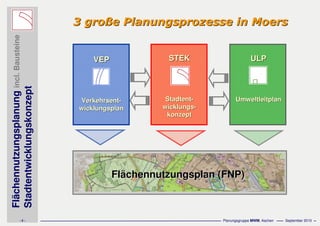 Flächennutzungsplanungincl.Bausteine
Stadtentwicklungskonzept
- 5 - Planungsgruppe MWM, Aachen September 2010
3 gro3 großße Planungsprozesse in Moerse Planungsprozesse in Moers
FlFläächennutzungsplan (FNP)chennutzungsplan (FNP)
STEKSTEK
StadtentStadtent--
wicklungswicklungs--
konzeptkonzept
ULPULP
UmweltleitplanUmweltleitplan
VEPVEP
VerkehrsentVerkehrsent--
wicklungsplanwicklungsplan
 