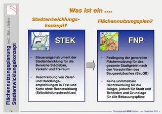 Flächennutzungsplanungincl.Bausteine
Stadtentwicklungskonzept
- 6 - Planungsgruppe MWM, Aachen September 2010
Was ist einWas ist ein ........
FlFläächennutzungsplan?chennutzungsplan?
STEKSTEK
• Steuerungsinstrument der
Stadtentwicklung für die
Bereiche Städtebau,
Verkehr und Freiraum
• Beschreibung von Zielen
und Handlungs-
empfehlungen in Text und
Karte ohne Rechtswirkung
(Selbstbindungsbeschluss)
FNPFNP
• Festlegung der generellen
Flächennutzung für das
gesamte Stadtgebiet nach
den Vorschriften des
Baugesetzbuches (BauGB)
• Keine unmittelbare
Rechtswirkung für die
Bürger, jedoch für Stadt und
Behörden und Grundlage
für alle Bebauungspläne
StadtentwicklungsStadtentwicklungs--
konzeptkonzept??
 