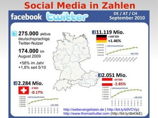 Social Media in Zahlen  http://webevangelisten.de  (  http://bit.ly/b0VCVp )  http://www.thomashutter.com  (http://bit.ly/db43kE) 275.000  aktive deutschsprachige Twitter-Nutzer 174.000  im August 2009 +58% im Jahr +1,8% seit 5/10 