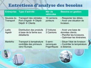 Entretiens d’analyse des besoins
Entreprise Type d’activité Nbr de
véhicules
Besoins en gestion
Soussia du
Transport
Transport des céréales :
Port d’Agadir  Dépôt
Dépôt  Clients
10 camions
porteurs
- Respecter les délais.
- Avoir une situation de
livraison.
Ladis
Agadir
Distribution des produits
à base de la farine aux
détaillants
2 Voitures
3 Camions
- Avoir une base de
données clients.
- Planifier les livraisons.
- Optimiser les itinéraires.
Marlofrio Transport à température
contrôlée des primeurs
vers l’Europe.
5 semi-
remorques
Frigorifiques
- Situer l’état de livraison
- Contrôler la température
à distance.
 