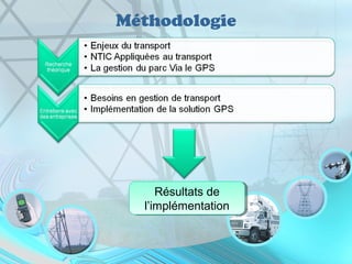 Méthodologie
Résultats de
l’implémentation
Résultats de
l’implémentation
 