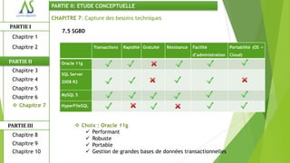 PARTIE II: ETUDE CONCEPTUELLE

                CHAPITRE 7: Capture des besoins techniques
PARTIE I
                    7.5 SGBD
 Chapitre 1
 Chapitre 2                       Transactions   Rapidité Gratuité   Résistance   Facilité           Portabilité (OS +
                                                                                  d’administration   Cloud)
PARTIE II          Oracle 11g
 Chapitre 3
                   SQL Server
 Chapitre 4        2008 R2
 Chapitre 5
                   MySQL 5
 Chapitre 6
  Chapitre 7      HyperFileSQL



PARTIE III                Choix : Oracle 11g
                             Performant
 Chapitre 8
                             Robuste
 Chapitre 9                  Portable
 Chapitre 10                 Gestion de grandes bases de données transactionnelles
 