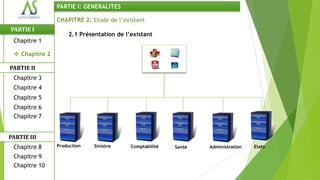PARTIE I: GENERALITES

                CHAPITRE 2: Etude de l’existant
PARTIE I
                    2.1 Présentation de l’existant
 Chapitre 1

  Chapitre 2

PARTIE II
 Chapitre 3
 Chapitre 4
 Chapitre 5
 Chapitre 6
 Chapitre 7


PARTIE III
 Chapitre 8     Production   Sinistre     Comptabilité   Santé   Administration   Etats

 Chapitre 9
 Chapitre 10
 